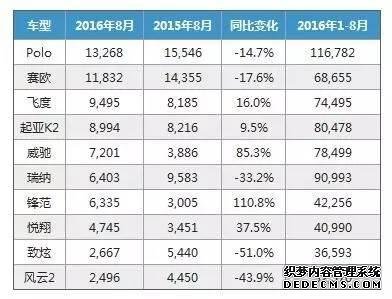 销量暴跌31%, A0级轿车市场被谁抢了羹?