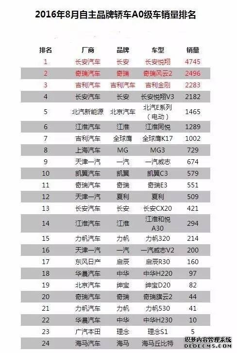 销量暴跌31%, A0级轿车市场被谁抢了羹?