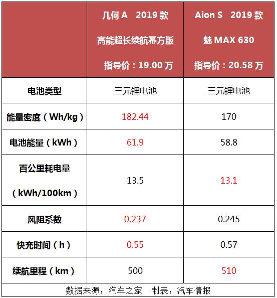 15万级的几何A与Aion S,谁更适合年轻人?网友:续航虚标的不要