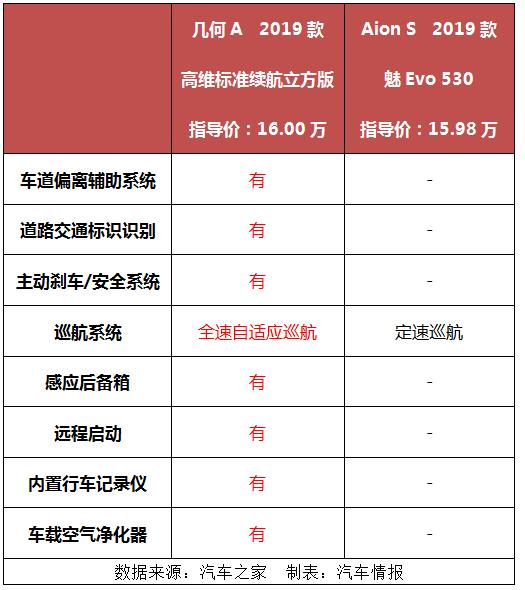 15万级的几何A与Aion S,谁更适合年轻人?网友:续航虚标的不要