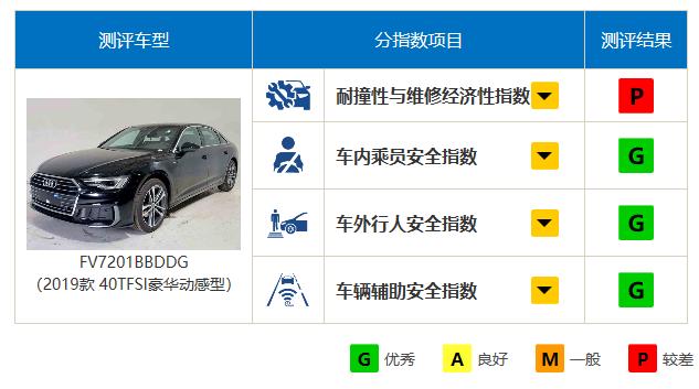C-IASI公布奥迪A6L测评结果,三项优秀一项较差,想买车的可参考
