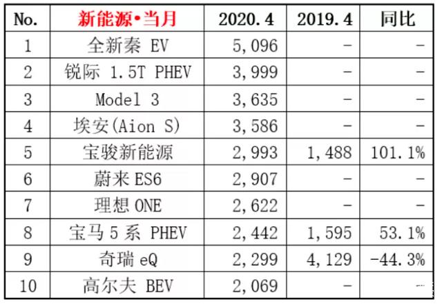 4月份新能源车销量公布,Model 3跌落神坛,北汽EU惜落榜